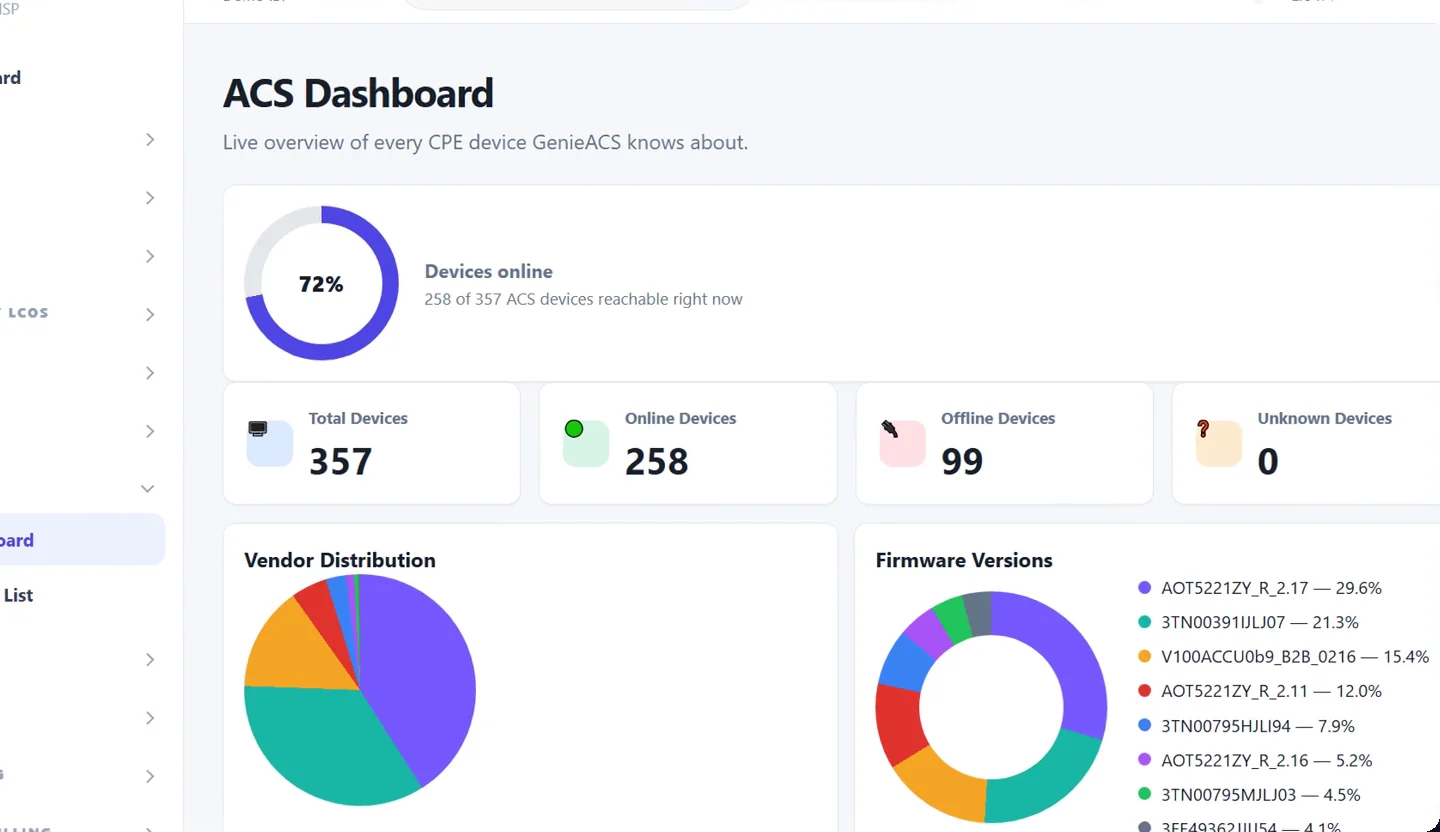 ACS dashboard with devices online percentage, device counts, vendor distribution and firmware versions charts